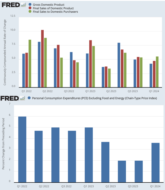 GDP report doesn't change the story despite what appears to be a low print. Nominal growth remains pretty strong and hasn't really changed much in the last few years despite higher rates. Inflation remains too high. Conditions do not align with the start of an easing cycle.