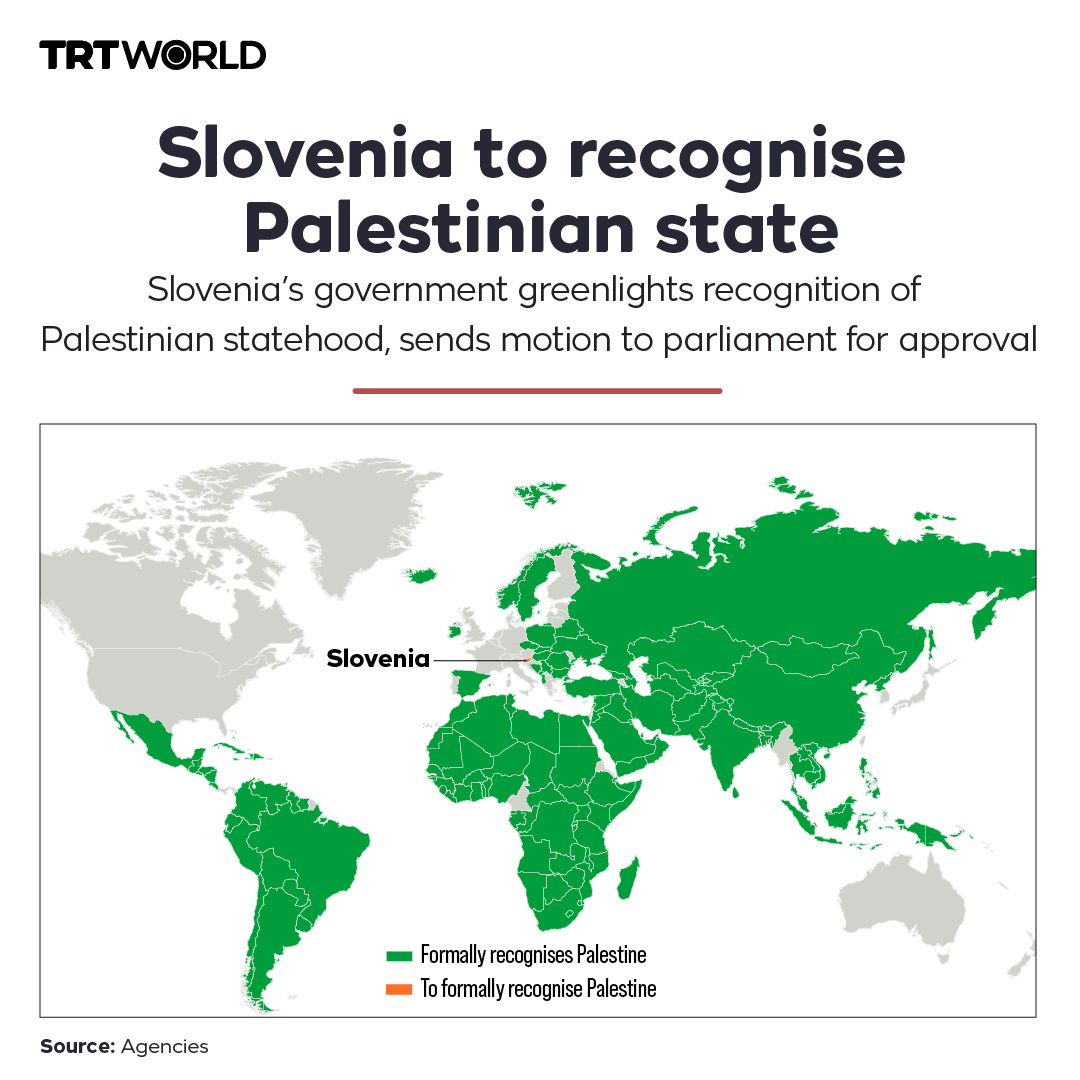 Slovenia decides to recognise the State of Palestine amid Israel’s bloody war on Gaza, a move that comes just two days after Spain, Norway and Ireland officially recognised a Palestinian state.

Slovenia is set to become the 10th EU member to officially recognise Palestine