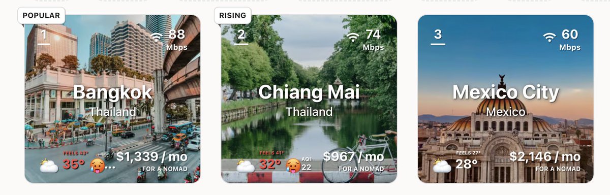 Just checked Nomad List and Bangkok is the #1 popular city, ranked by digital nomads! And Chiang Mai is second.