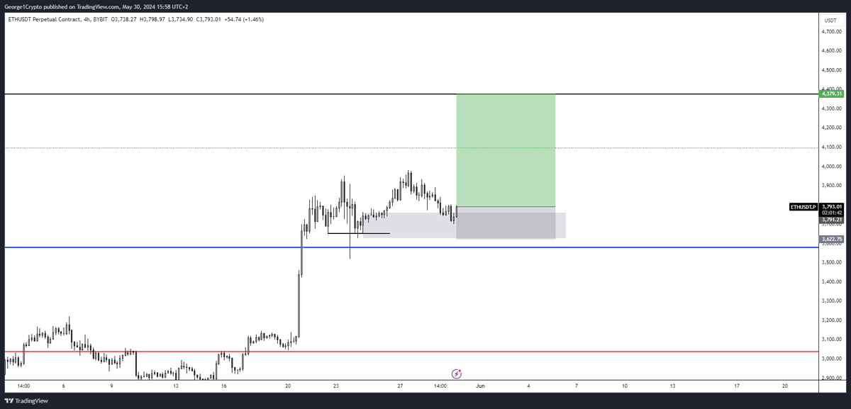 Longed #eth on top of #btc 

Let's do this.