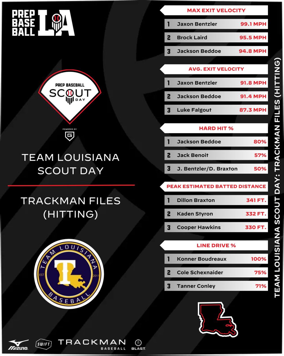 Prep Baseball Louisiana tweet media