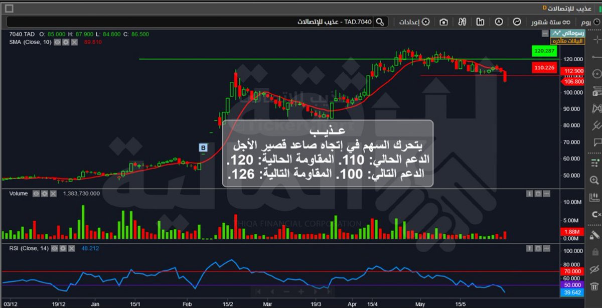 رؤية فنية حول سهم #عذيب      #تاسي 

لـ تحليل سهم : الباحة كابلات الرياض جزيرة تكافل صناعة الورق ساكو مكة جبل عمر الواحة 

ارسل تم بالخاص