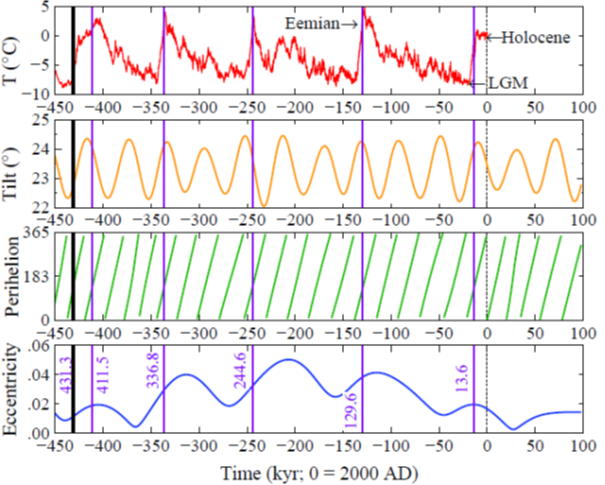 DrJamesEHansen's tweet image. Terminations, rapid, transitions from glacial to interglacial periods, are relevant to our ongoing transition to super-interglacial. Chapter 25 of Sophie’s Planet:
columbia.edu/~jeh1/Document…
Criticisms welcome.
See - May30 Sophie’s Planet and Terminations mailchi.mp/caa/sophies-pl…