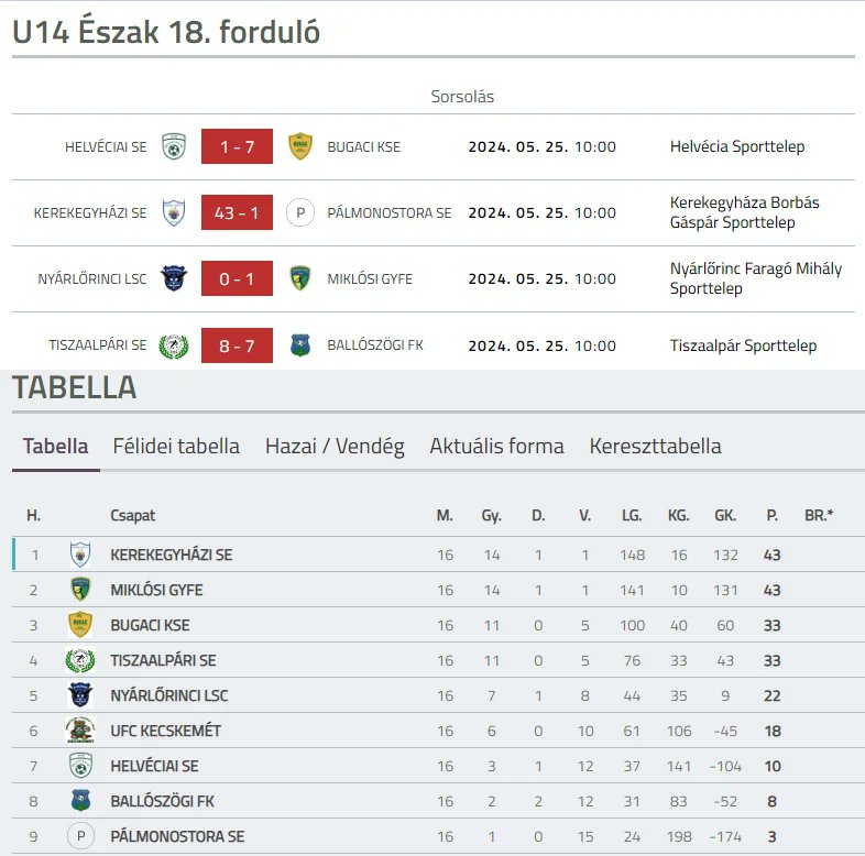 🇭🇺😳 In the Hungarian U14 league, the second-placed team needed to win by 42 goals to overcome the goal difference and become champions. They won 43-1. The federation has started an investigation today. 😅