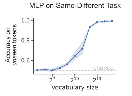 wl_tong's tweet photo. In this Same-Different task, the model receives two, one-hot encoded input tokens, and must output whether they are the same or different.

With a large enough training vocabulary, MLPs generalize to *unseen* tokens.

🧵[4/n] https://t.co/XL69lLVtoM