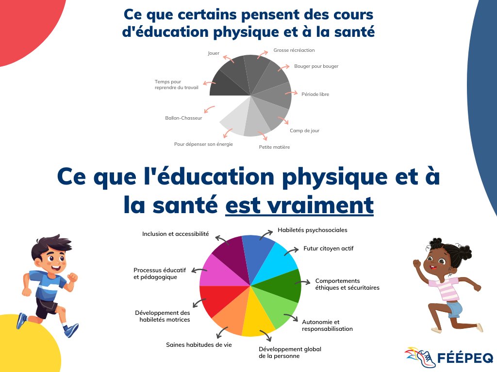 FÉÉPEQ (@feepeq) on Twitter photo Le cours d'éducation physique et à la santé est :
*un lieu privilégié pour un discours cohérent et positif
*un lieu d'apprentissage des saines habitudes de vie
*un levier important pour apporter des changements
*un ancrage fort pour l'inclusion et l'accessibilité
<a href="/EducationQC/">Éducation Québec</a> Le cours d'éducation physique et à la santé est :
*un lieu privilégié pour un discours cohérent et positif
*un lieu d'apprentissage des saines habitudes de vie
*un levier important pour apporter des changements
*un ancrage fort pour l'inclusion et l'accessibilité
<a href="/EducationQC/">Éducation Québec</a>