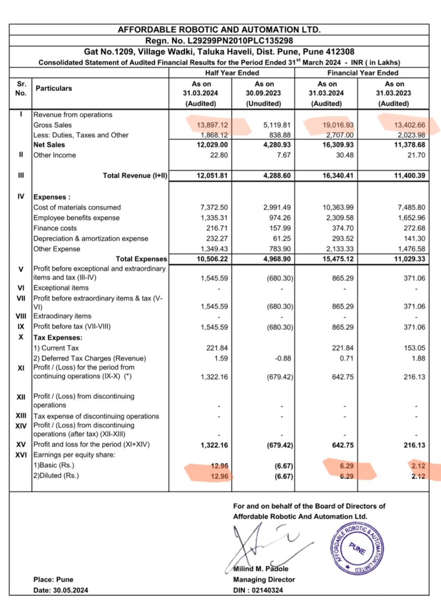 #Affordable Robotics 🤖

Delivers on their guidance of about 200crs topline for Fy24 (pre tax)

H2fy24
Ebitda margins 16.5%
Almost 11% Pat margins

 Fy24 eps up 3x 🚀🚀🚀

Abhi to party shuru hui hai 🚀