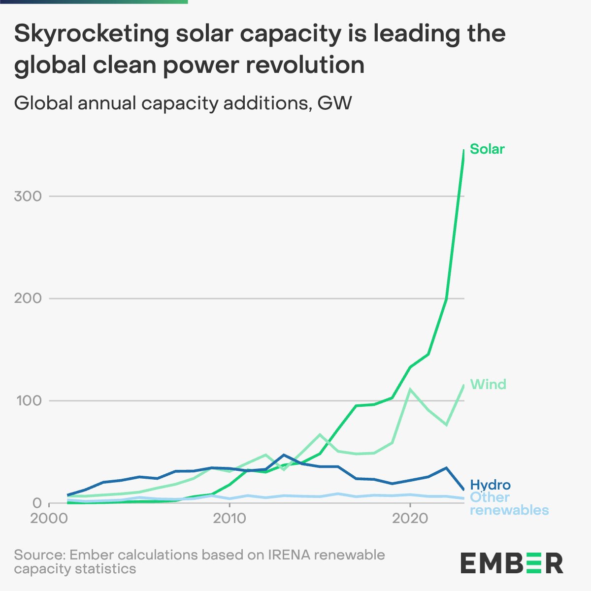 Solar surged in 2023 📈 74% more solar was installed in 2023 than in 2022, the fastest percentage rise since 2011. Based on @IRENA’s renewable capacity data, we present six charts that explain 2023’s record solar surge. Key highlights in a #thread