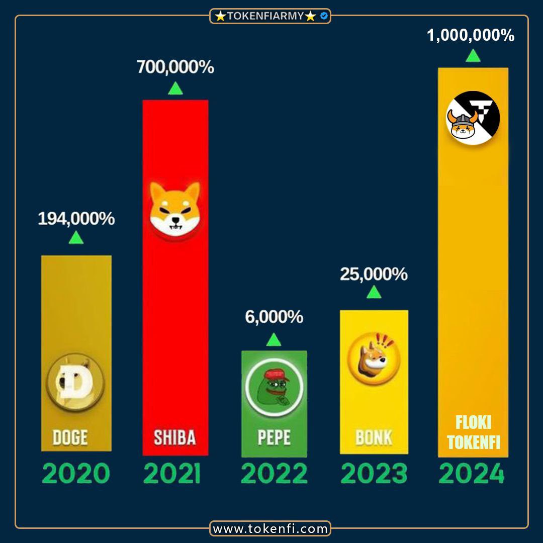 $FLOKI and #TOKEN are dominating the space in 2024.