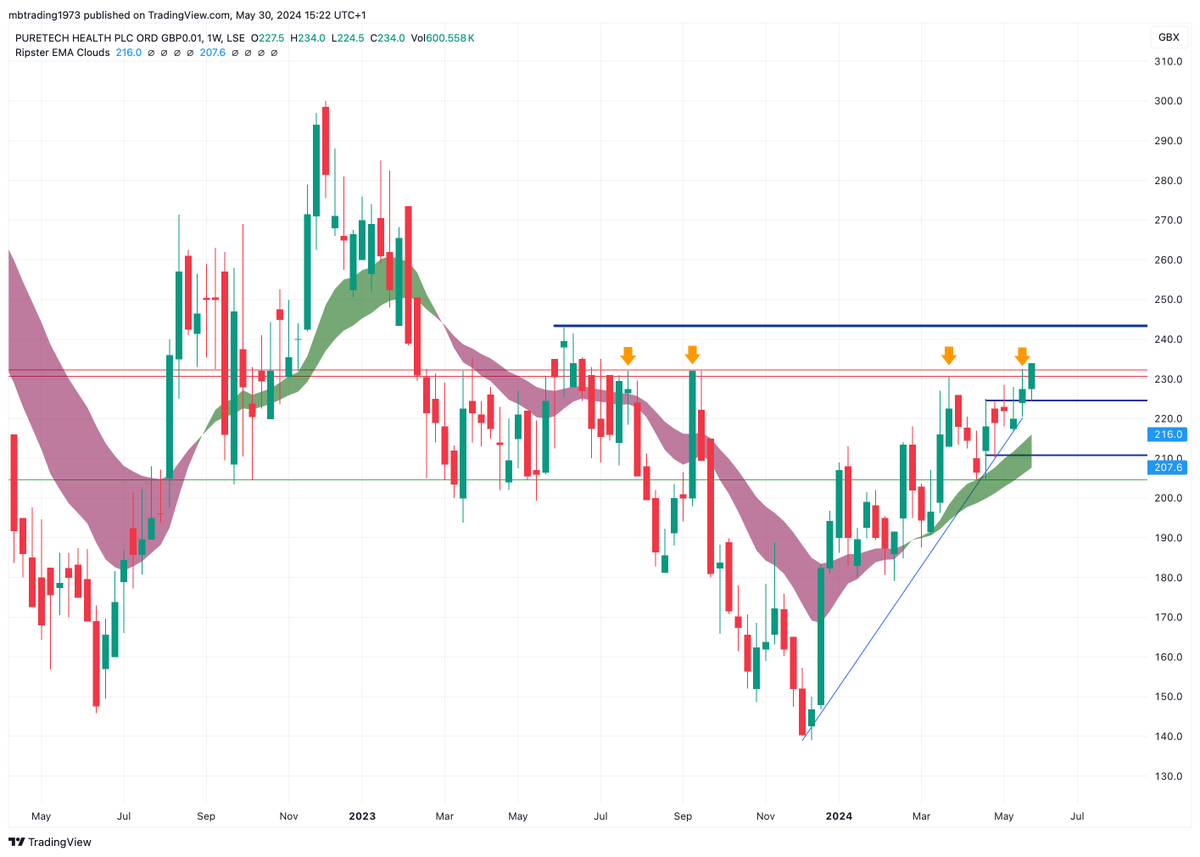 MBdaytrading's tweet image. #PRTC ! , close above 233 ..........