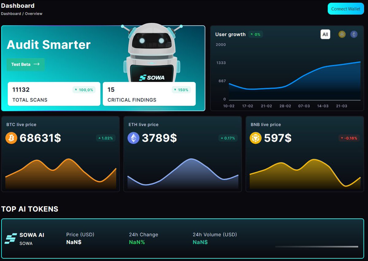 Did you already visit SOWA AI's dApp? ⚡️

Discover a suite of cutting-edge tools designed to enhance your blockchain security experience:
▸ Monitor assets 🖥
▸ Detect vulnerabilities 🛡
▸ Ensure compliance 🗯
.. all from a single intuitive dashboard!

Explore the future of