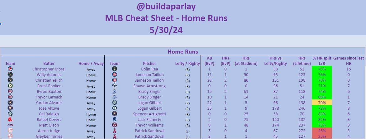 MLB Home Runs Cheat Sheet is live! Subscribe to the discord for $15/mo for all exclusive picks and content! whop.com/build-a-parlay… #GamblingTwitter #GamblingX #PlayerProps #MLB