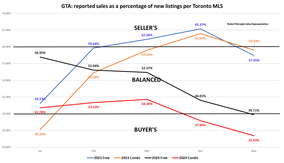 GTA freehold and condo markets have both crossed into technical buyer's market territory. #TORE