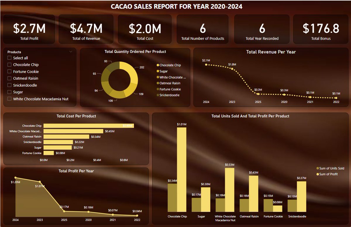 CACAO SALES REPORT
Tool: Power Bi
#techenthusiast
#dataanalyst
#businessanalyst
#powerbi 
#visualization