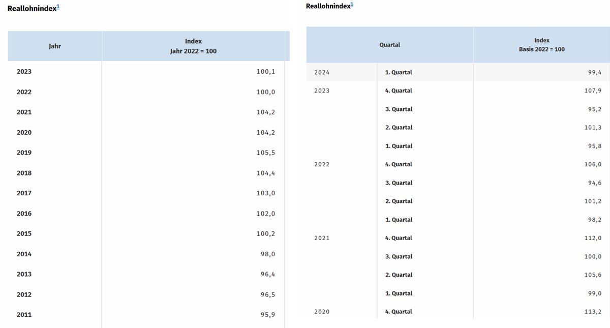 @mjoukov @BMWK Dass die Reallöhne höher sind als vor der Ampelregierung halte ich für eine interessante These. Am 8.12.21 nahm sie das Geschäft auf. Das Niveau des Reallohnindex lag 2019 bis 2021 bei 104 bis 105 als Jahresdurchschnitt. Jetzt sind wir nach einem Index von nur 100 als