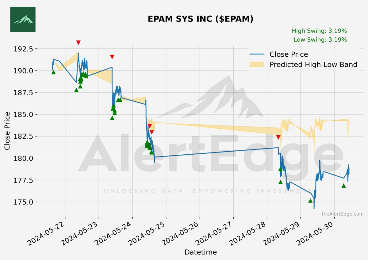 $EPAM EPAM SYS INC Potential Swing : 3.19%