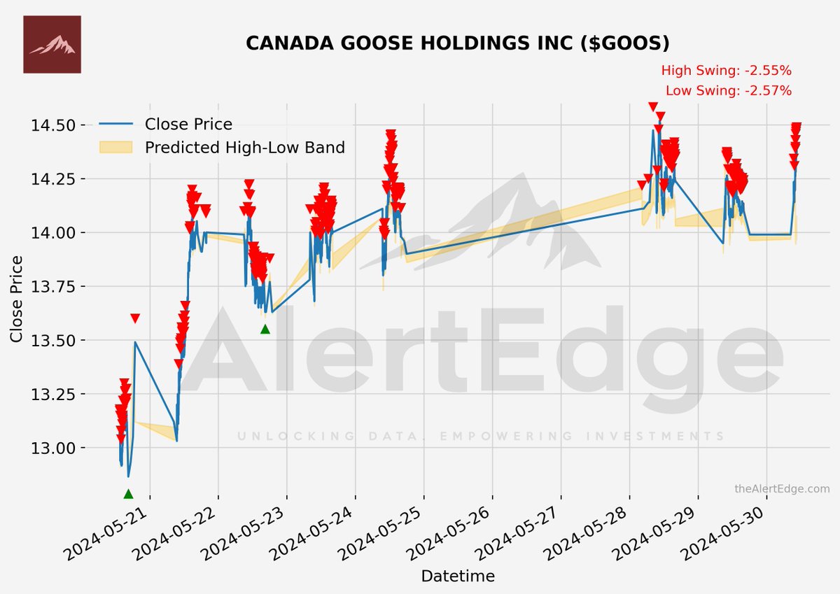$GOOS CANADA GOOSE HOLDINGS INC Potential Swing : -2.55%
