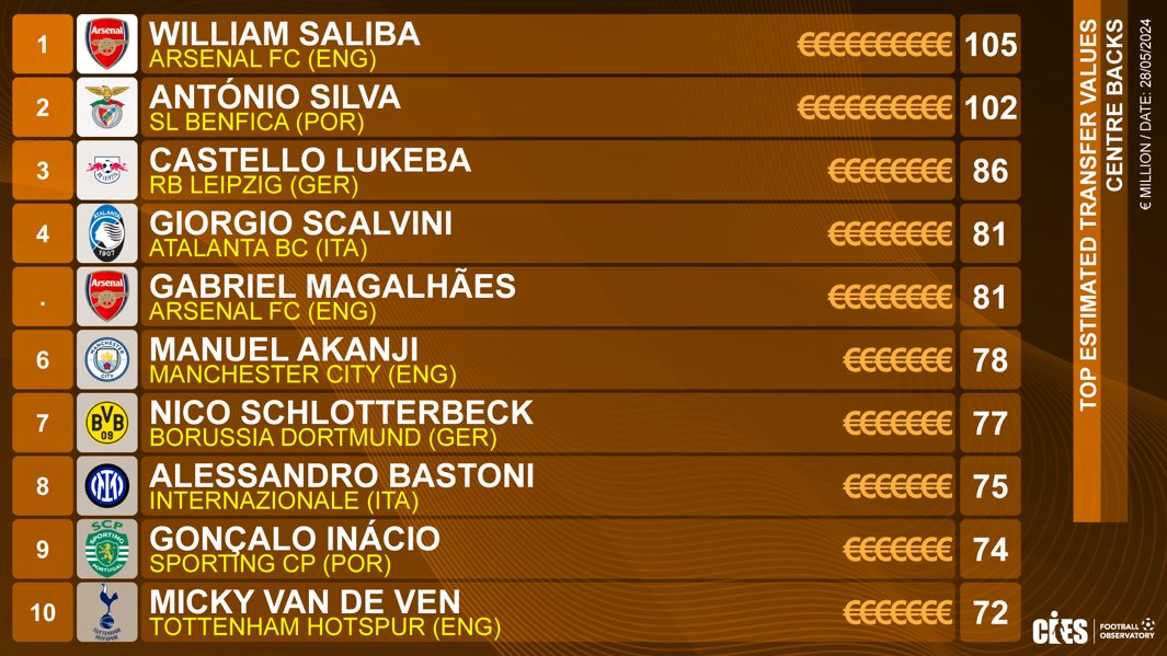 🚨 BREAKING! William Saliba is the most expensive CB in the world, and Gabriel Magalhães is T-4. 🇫🇷🇧🇷 📊 According to studies from @CIES_Football.