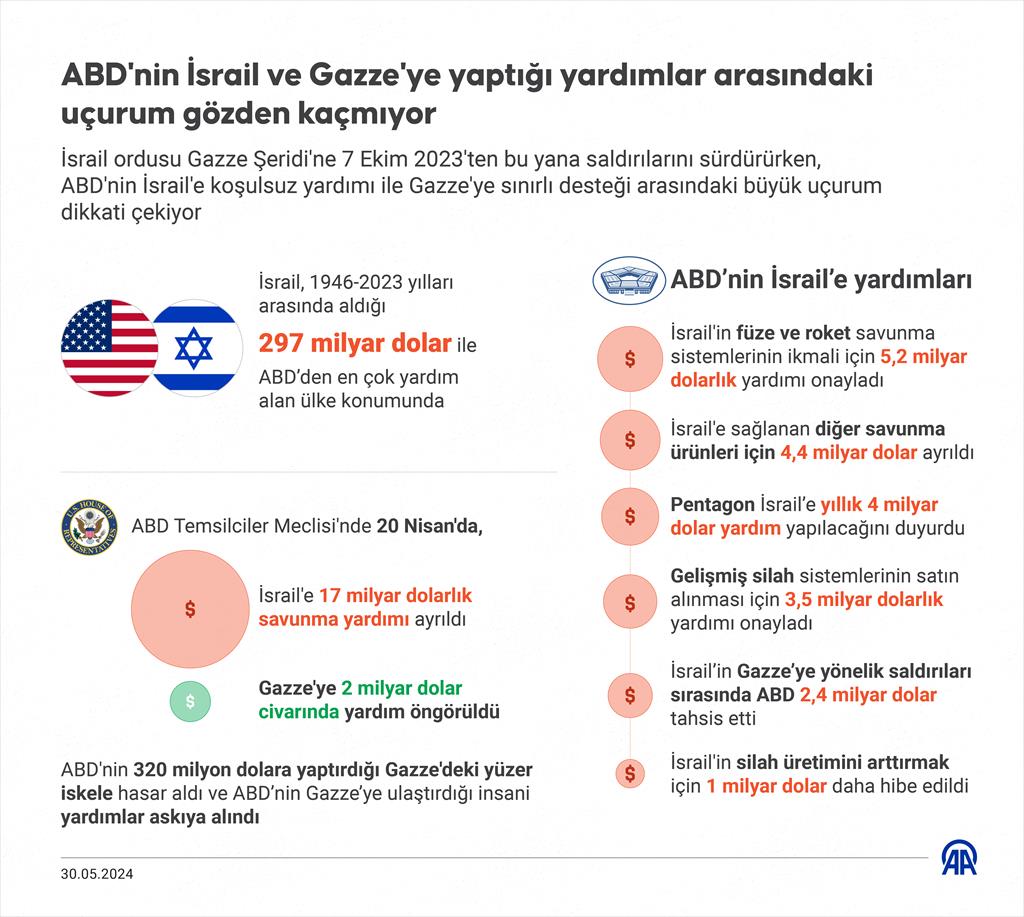 ⚖️ İsrail ordusu Gazze Şeridi'ne 7 Ekim 2023'ten bu yana saldırılarını sürdürürken, ABD'nin İsrail'e koşulsuz yardımı ile Gazze'ye sınırlı desteği arasındaki büyük uçurum dikkati çekiyor v.aa.com.tr/3235308