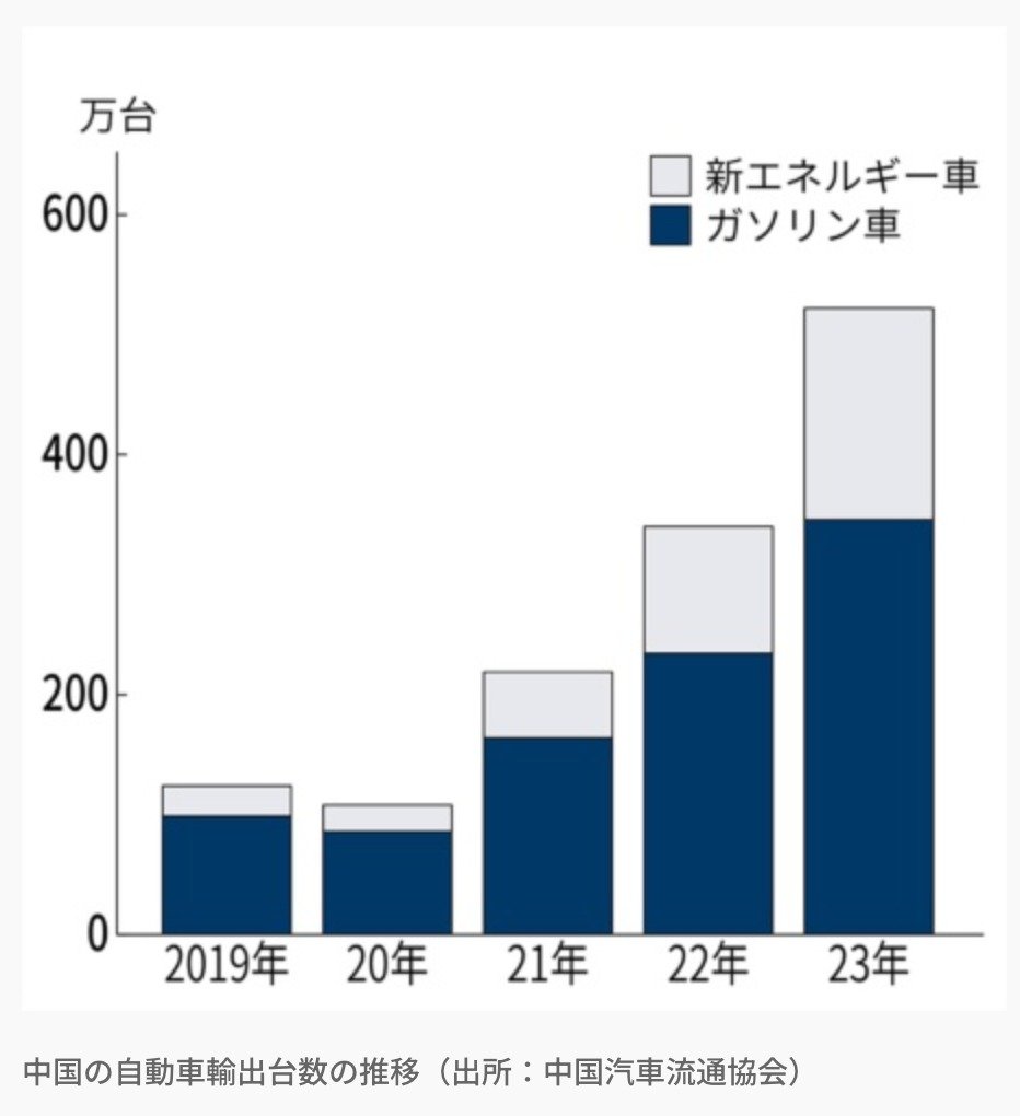 中国の自動車輸出台数が爆増して日本の輸出台数を抜いたことが話題になったが、その輸出のほとんどはEV電気自動車だと思っている人が多い。実はガソリン車の輸出の方がEVより大幅に多く、ガソリン車の輸出も爆増している business.nikkei.com/atcl/seminar/1…