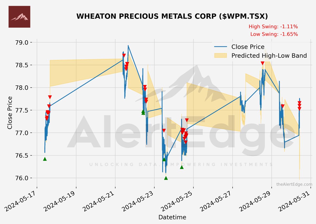 $WPM.TSX WHEATON PRECIOUS METALS CORP Potential Swing : -1.11%