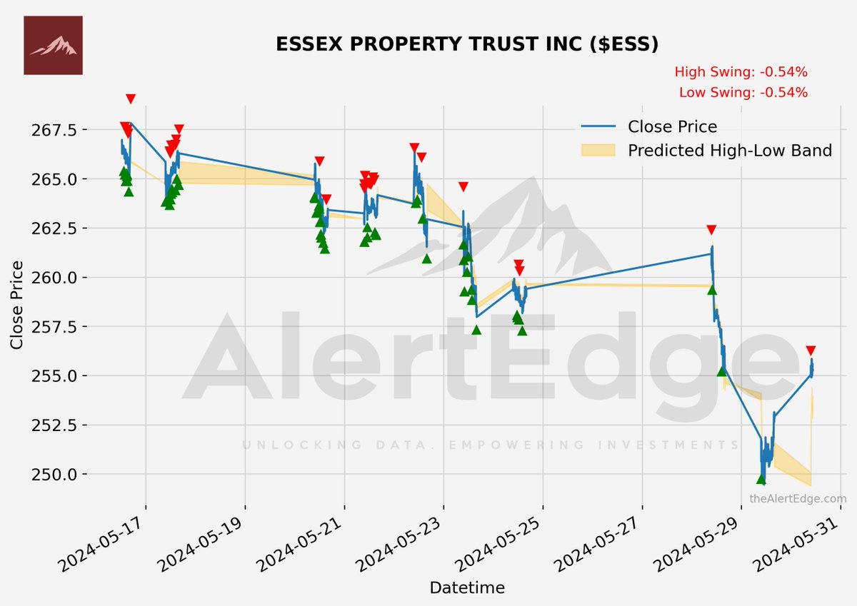 $ESS ESSEX PROPERTY TRUST INC Potential Swing : -0.54%