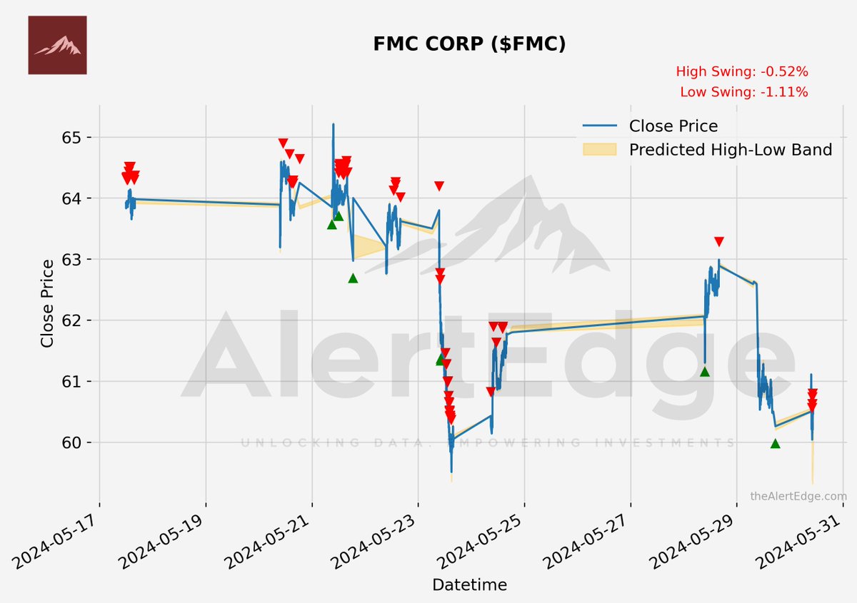 $FMC FMC CORP Potential Swing : -0.52%
