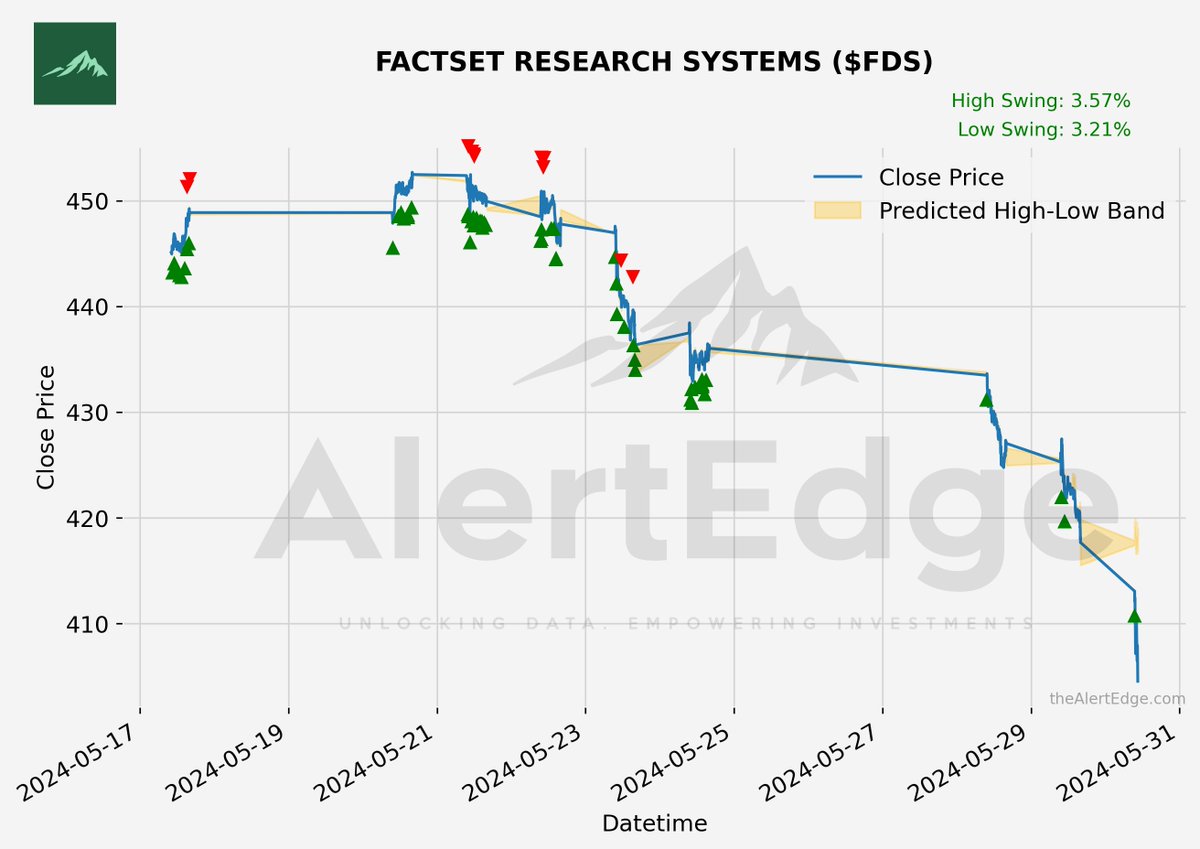 $FDS FACTSET RESEARCH SYSTEMS Potential Swing : 3.57%
