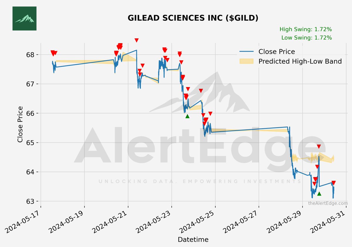 $GILD GILEAD SCIENCES INC Potential Swing : 1.72%