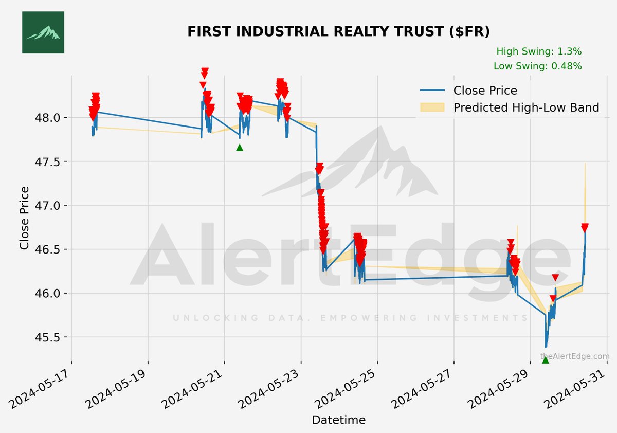 $FR FIRST INDUSTRIAL REALTY TRUST Potential Swing : 1.3%