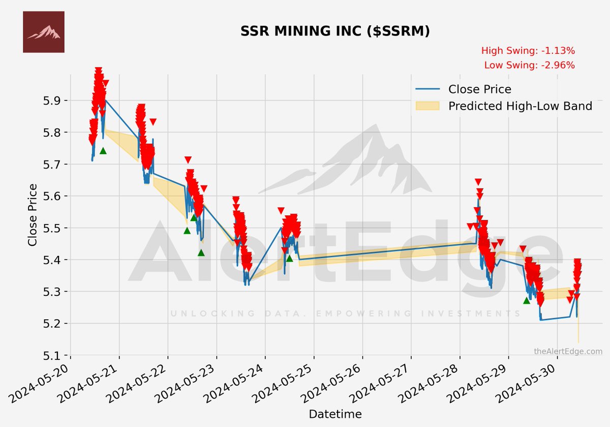 $SSRM SSR MINING INC Potential Swing : -1.13%
