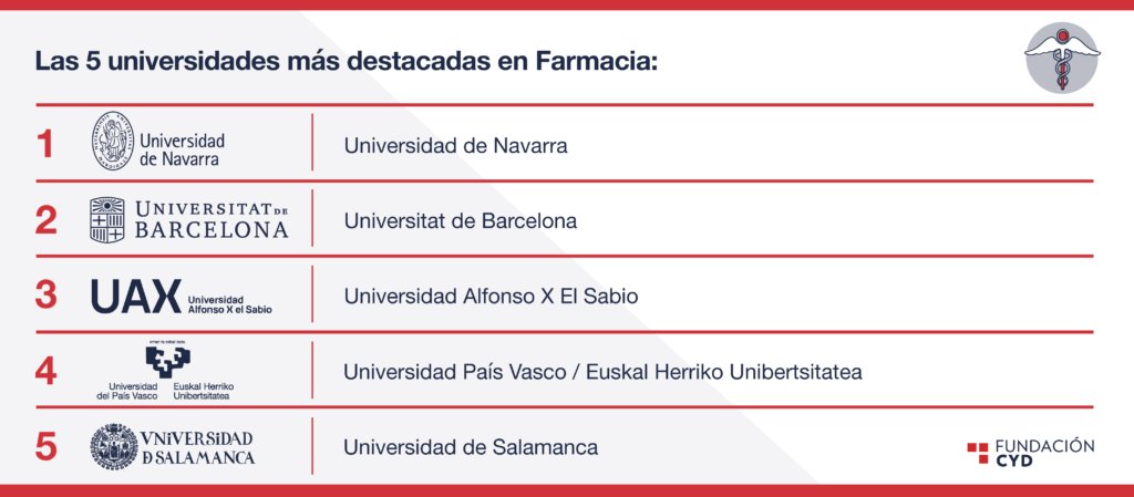 Las 5 #universidades más destacadas por el #RankingCYD según el número de indicadores de alto rendimiento en #Farmacia son: @unav, @UniBarcelona, @uaxuniversidad, @upvehu y @usal.
+info: bit.ly/3R7YdcG