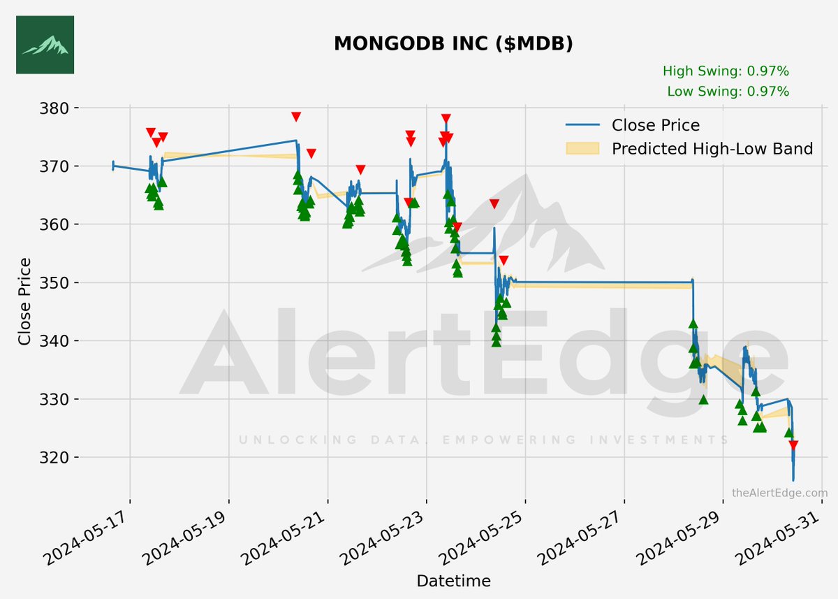$MDB MONGODB INC Potential Swing : 0.97%