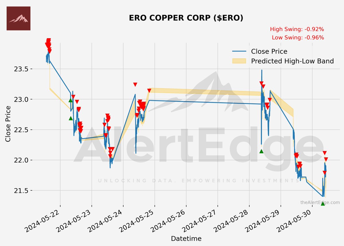 $ERO ERO COPPER CORP Potential Swing : -0.92%