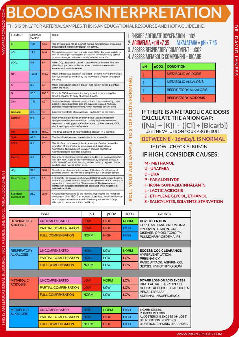 Blood Gas Interpretation and Acid-Base Disorders @ManualOMedicine #Meded #medx