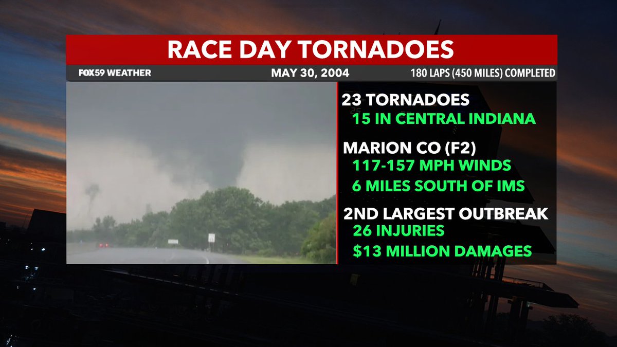 20 YEARS: On May 30, 2004, the #Indy500 finished 180 laps before fans needed to seek shelter due to a Marion Co tornado warning. An F2 tornado with 117-157 mph winds tracked 6 miles south of @IMS & traveled over 17 miles through the southern part of the #Indianapolis metro.