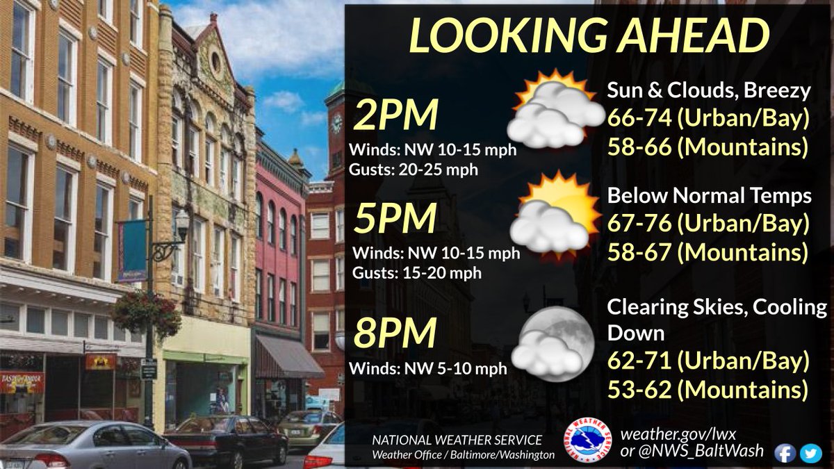 Drier & cooler today with highs in the upper 60s & low to mid 70s (mountains 50s). Skies remain mostly to partly cloudy with clearing overnight. Some patchy frost is possible west of Allegheny Front where lows fall into the 30s. Lows elsewhere in the 40s & 50s. #MDwx #VAwx #WVwx