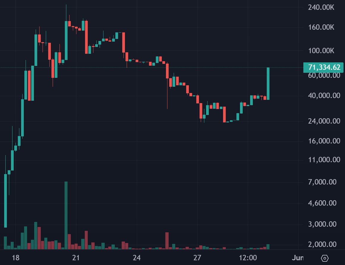 0xrorschach's tweet photo. Shitters Local 69 already raised over 12 ETH

this directly supports member tokens

some still fase, others are catching onto what this means for $ROR

everyone buys at the price they deserve

base: 0x9e13480a81Af1Dea2f255761810Ef8d6CbF21735 https://t.co/twZlYMrB63