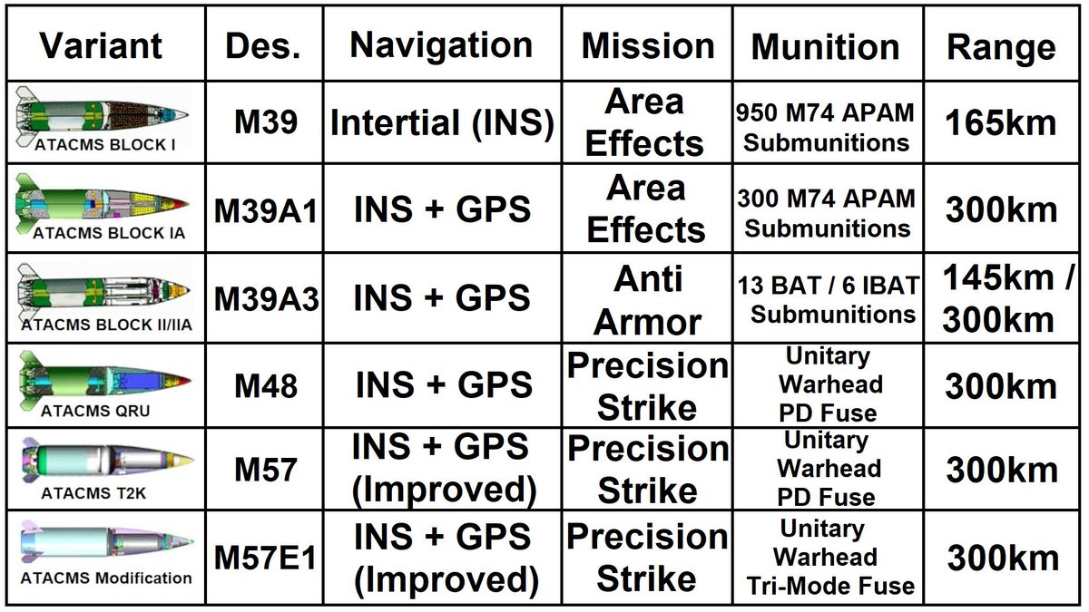🇺🇸🇺🇦 Battle Damage Assessment imagery released by the Ukrainian General Staff confirms that Ukraine received unitary ATACMS, either M48 or M57 ATACMS, from the United States in addition to M39 and M39A1 ATACMS armed with M74 APAM submunitions.