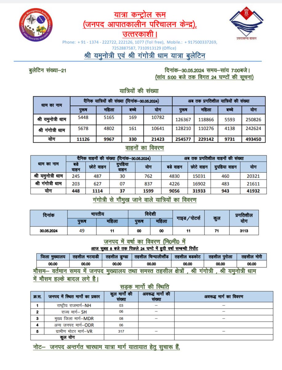 श्री यमुनोत्री एवं श्री गंगोत्री धाम यात्रा बुलेटिन #CharDhamYatra2024