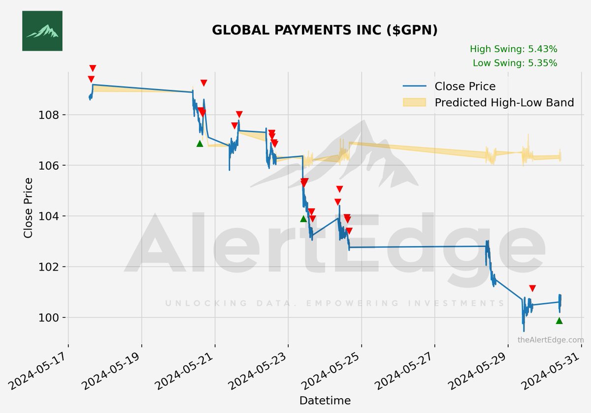 $GPN GLOBAL PAYMENTS INC Potential Swing : 5.43%