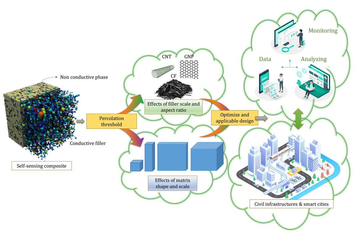 👉 #highlycited paper 📜 Effects of Electrodes Layout and Filler Scale on Percolation Threshold and Piezoresistivity Performances of a Cementitious-Based Geocomposite 🔗 Read more at: mdpi.com/2079-4991/12/1…