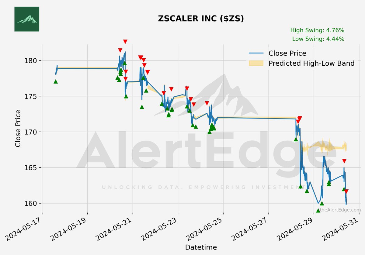 $ZS ZSCALER INC Potential Swing : 4.76%
