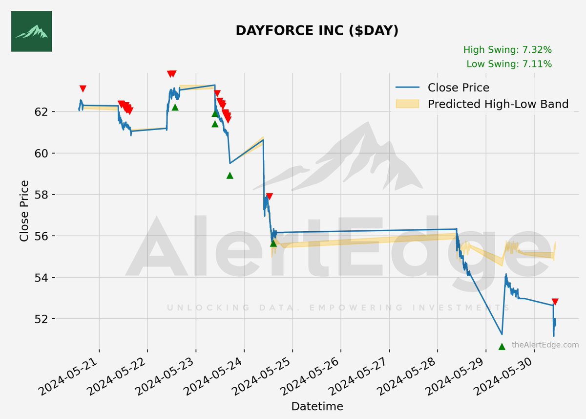 $DAY DAYFORCE INC Potential Swing : 7.32%