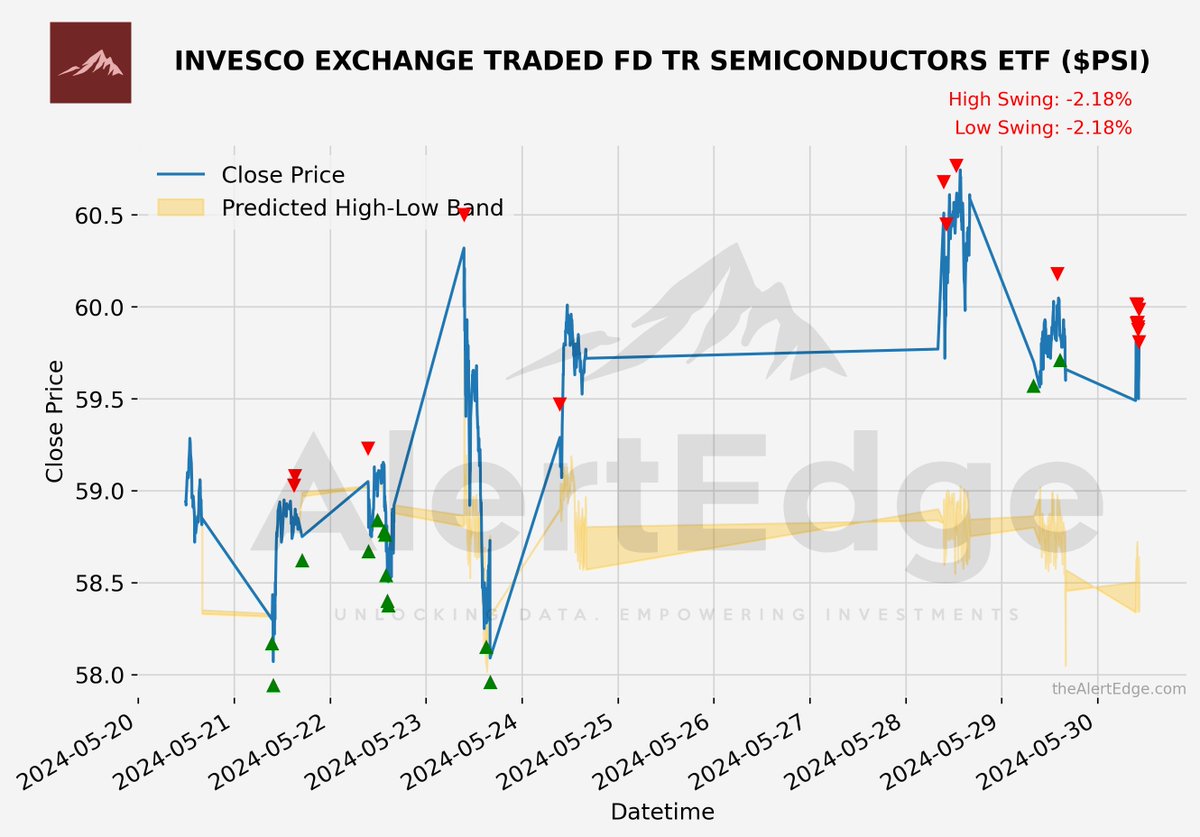 $PSI INVESCO EXCHANGE TRADED FD TR SEMICONDUCTORS ETF Potential Swing : -2.18%