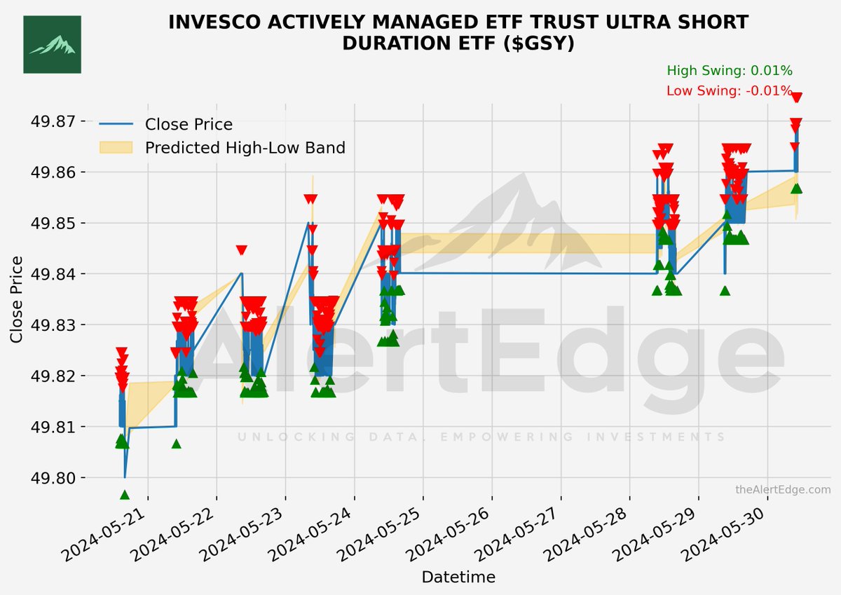 $GSY INVESCO ACTIVELY MANAGED ETF TRUST ULTRA SHORT DURATION ETF Potential Swing : 0.01%