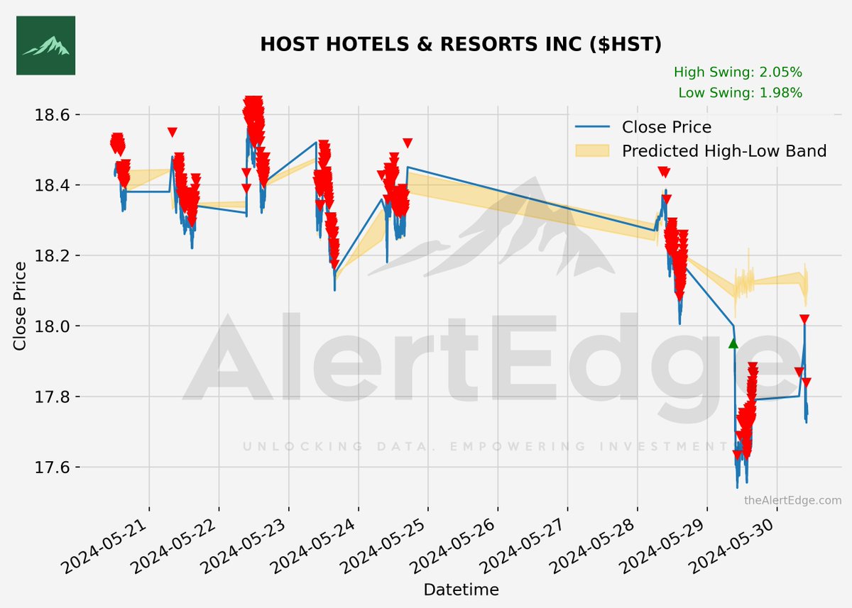 $HST HOST HOTELS & RESORTS INC Potential Swing : 2.05%