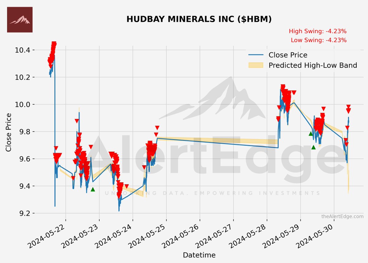 $HBM HUDBAY MINERALS INC Potential Swing : -4.23%