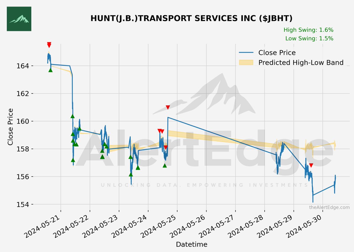 $JBHT HUNT(J.B.)TRANSPORT SERVICES INC Potential Swing : 1.6%