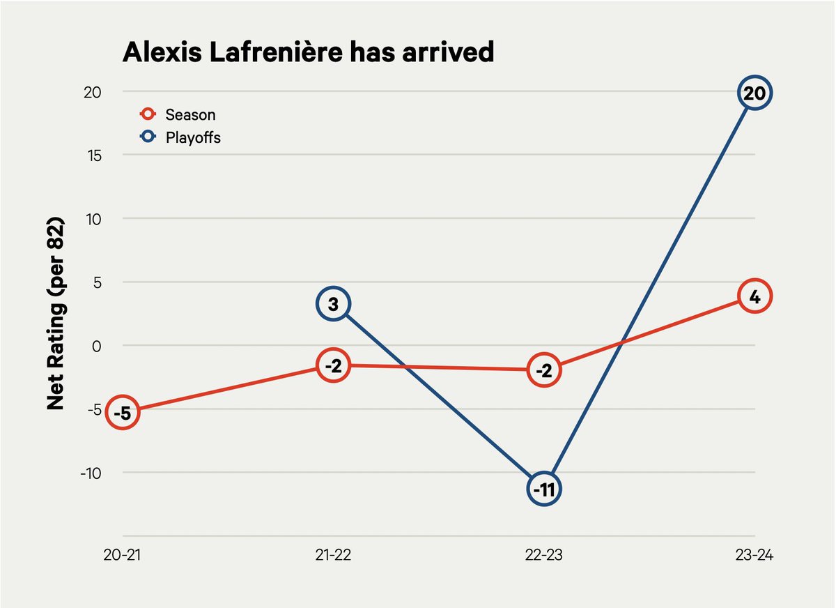 It took an unusually long time for Alexis Lafrenière to get to this point, but his ascent towards stardom was worth the wait. With @Peter_Baugh nytimes.com/athletic/55278…
